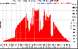 Solar PV/Inverter Performance West Array Actual & Average Power Output