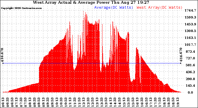 Solar PV/Inverter Performance West Array Actual & Average Power Output