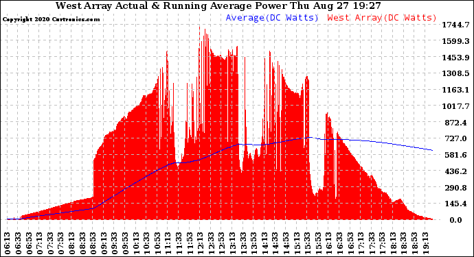 Solar PV/Inverter Performance West Array Actual & Running Average Power Output