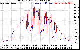 Solar PV/Inverter Performance Photovoltaic Panel Power Output