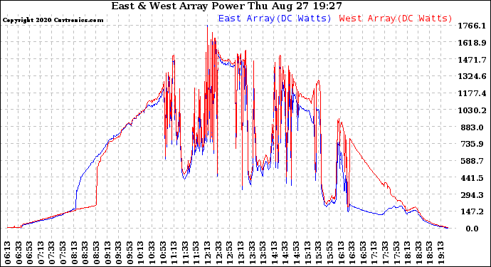 Solar PV/Inverter Performance Photovoltaic Panel Power Output