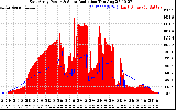 Solar PV/Inverter Performance East Array Power Output & Solar Radiation