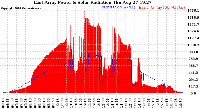 Solar PV/Inverter Performance East Array Power Output & Solar Radiation