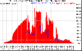 Solar PV/Inverter Performance East Array Power Output & Effective Solar Radiation