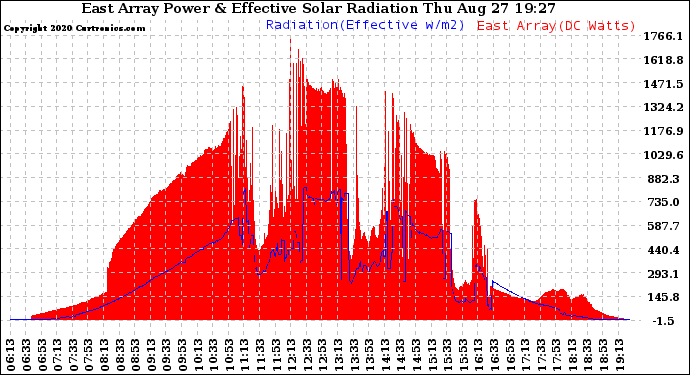 Solar PV/Inverter Performance East Array Power Output & Effective Solar Radiation