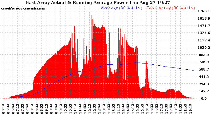 Solar PV/Inverter Performance East Array Actual & Running Average Power Output