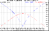 Solar PV/Inverter Performance Sun Altitude Angle & Azimuth Angle