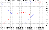 Solar PV/Inverter Performance Sun Altitude Angle & Sun Incidence Angle on PV Panels