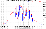 Solar PV/Inverter Performance PV Panel Power Output & Inverter Power Output