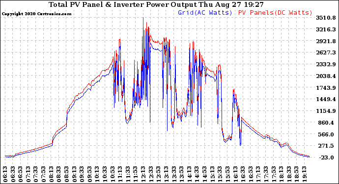 Solar PV/Inverter Performance PV Panel Power Output & Inverter Power Output