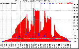 Solar PV/Inverter Performance Total PV Panel Power Output & Solar Radiation