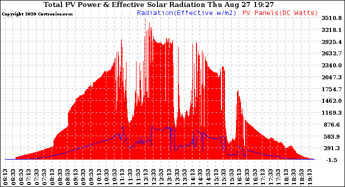 Solar PV/Inverter Performance Total PV Panel Power Output & Effective Solar Radiation