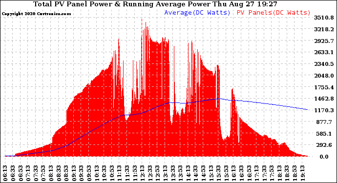 Solar PV/Inverter Performance Total PV Panel & Running Average Power Output