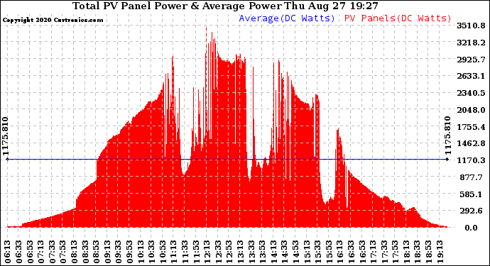 Solar PV/Inverter Performance Total PV Panel Power Output