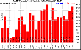 Milwaukee Solar Powered Home WeeklyProductionValue