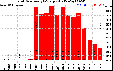 Solar PV/Inverter Performance Yearly Solar Energy Production Value