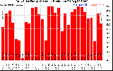 Solar PV/Inverter Performance Daily Solar Energy Production