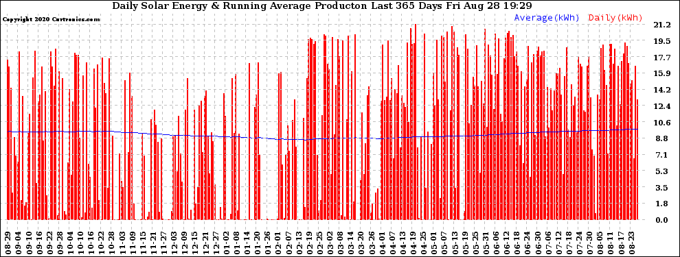 Solar PV/Inverter Performance Daily Solar Energy Production Running Average Last 365 Days