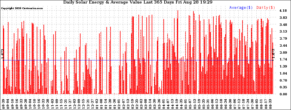 Solar PV/Inverter Performance Daily Solar Energy Production Value Last 365 Days