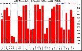 Solar PV/Inverter Performance Daily Solar Energy Production Value