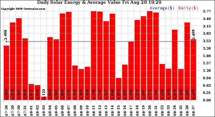 Solar PV/Inverter Performance Daily Solar Energy Production Value