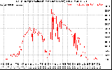 Solar PV/Inverter Performance Daily Energy Production Per Minute