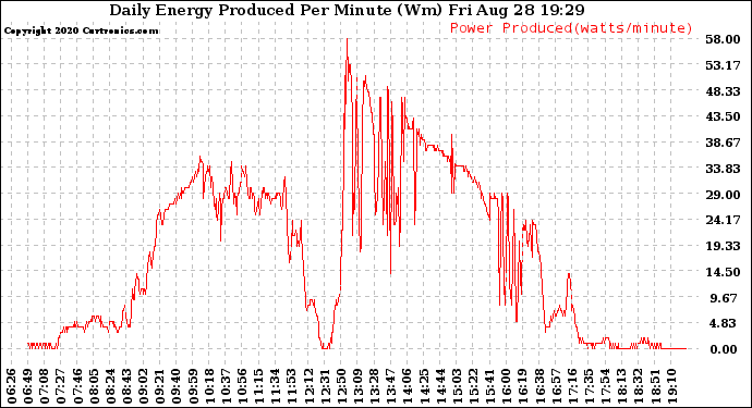 Solar PV/Inverter Performance Daily Energy Production Per Minute