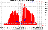 Solar PV/Inverter Performance Grid Power & Solar Radiation