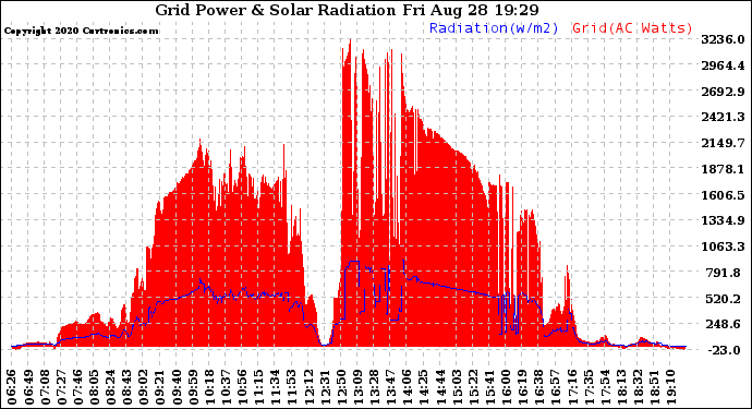 Solar PV/Inverter Performance Grid Power & Solar Radiation