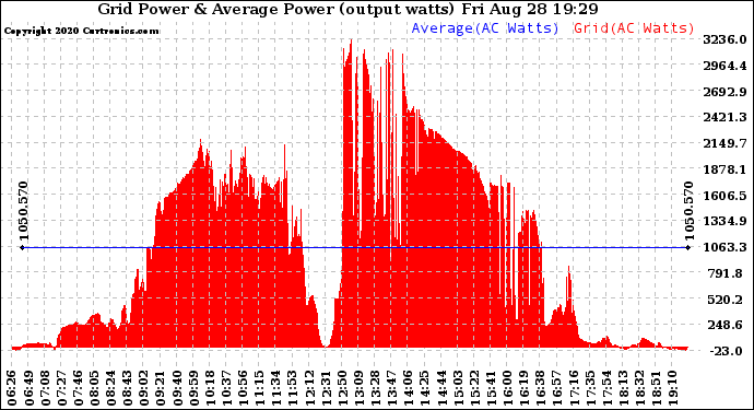 Solar PV/Inverter Performance Inverter Power Output