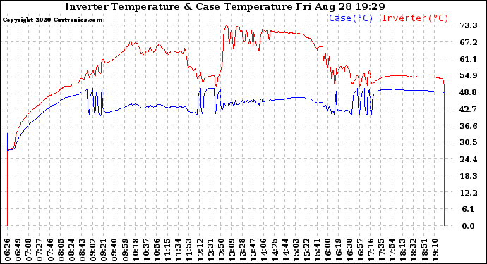 Solar PV/Inverter Performance Inverter Operating Temperature