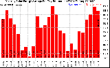 Solar PV/Inverter Performance Monthly Solar Energy Production Average Per Day (KWh)