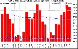 Solar PV/Inverter Performance Monthly Solar Energy Production Value Running Average