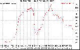 Solar PV/Inverter Performance Outdoor Temperature