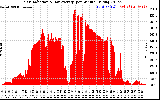 Solar PV/Inverter Performance Solar Radiation & Day Average per Minute