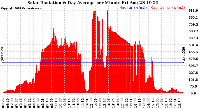 Solar PV/Inverter Performance Solar Radiation & Day Average per Minute