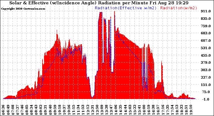 Solar PV/Inverter Performance Solar Radiation & Effective Solar Radiation per Minute