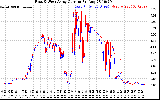 Solar PV/Inverter Performance Photovoltaic Panel Current Output