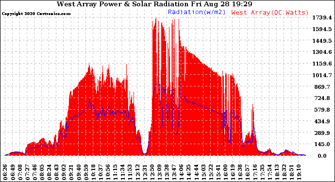 Solar PV/Inverter Performance West Array Power Output & Solar Radiation