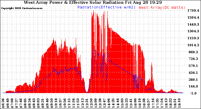 Solar PV/Inverter Performance West Array Power Output & Effective Solar Radiation