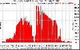 Solar PV/Inverter Performance West Array Actual & Average Power Output