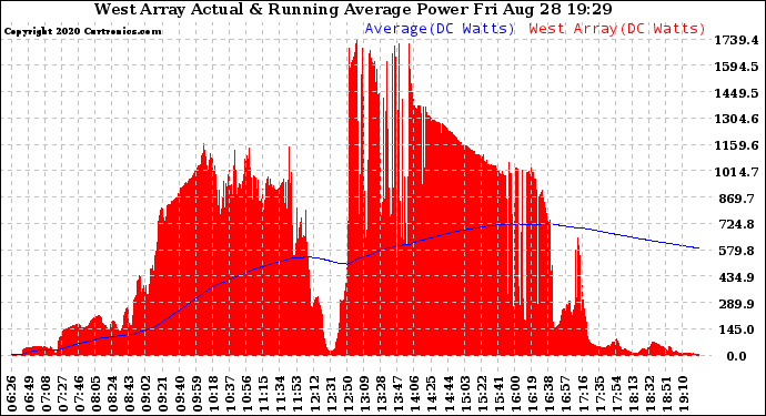 Solar PV/Inverter Performance West Array Actual & Running Average Power Output