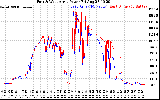 Solar PV/Inverter Performance Photovoltaic Panel Power Output