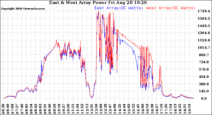 Solar PV/Inverter Performance Photovoltaic Panel Power Output