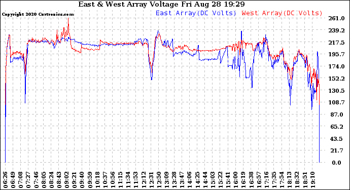 Solar PV/Inverter Performance Photovoltaic Panel Voltage Output