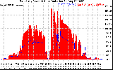 Solar PV/Inverter Performance East Array Power Output & Solar Radiation