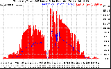 Solar PV/Inverter Performance East Array Power Output & Effective Solar Radiation