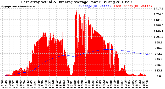 Solar PV/Inverter Performance East Array Actual & Running Average Power Output