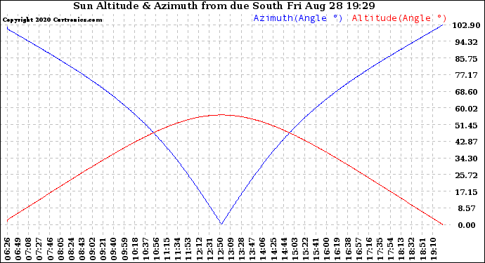 Solar PV/Inverter Performance Sun Altitude Angle & Azimuth Angle