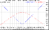 Solar PV/Inverter Performance Sun Altitude Angle & Sun Incidence Angle on PV Panels